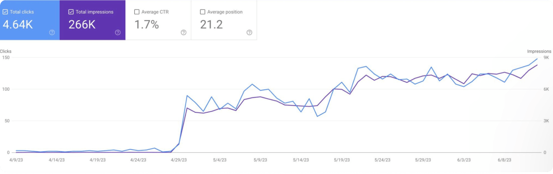 oragnic traffic chart